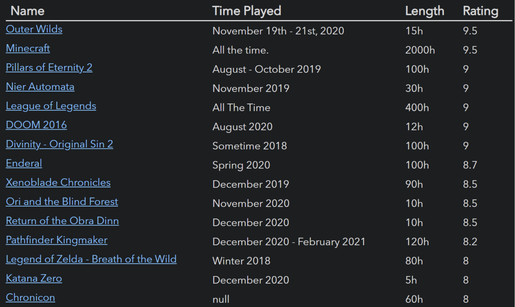 Dataview plugin showing a table of games sorted by rating in Obsidian