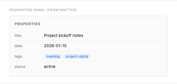 YAML frontmatter displayed as a Properties panel in Obsidian